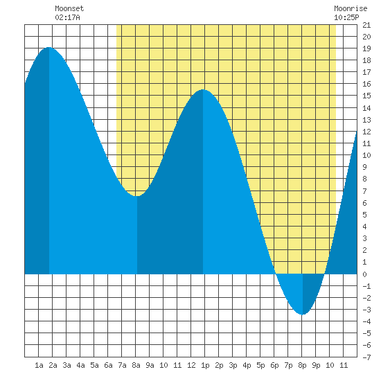 Egegik River Entrance tide chart for Tuesday, August 9, 2022