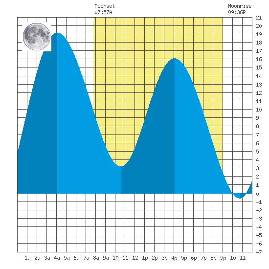 Egegik River Entrance tide chart for Saturday, September 10, 2022