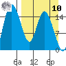 Egegik River Entrance tide chart for Saturday, September 10, 2022