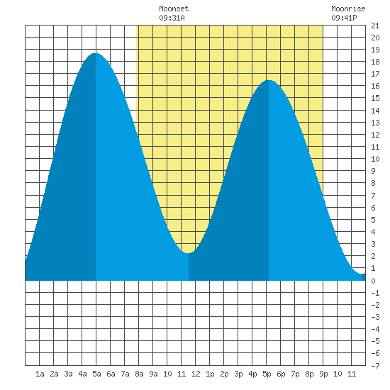 Egegik River Entrance tide chart for Sunday, September 11, 2022