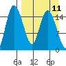 Egegik River Entrance tide chart for Sunday, September 11, 2022