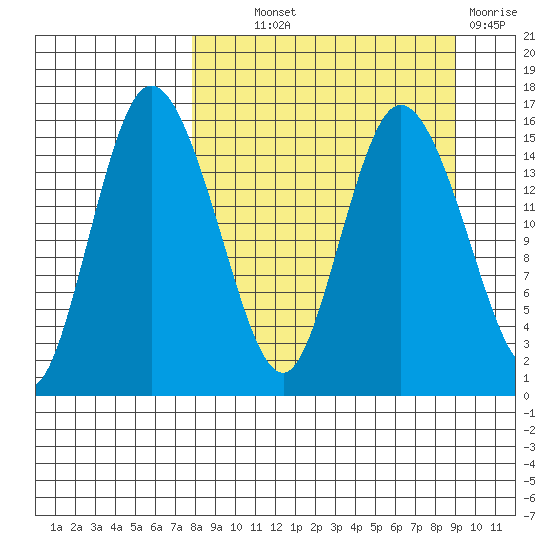 Egegik River Entrance tide chart for Monday, September 12, 2022