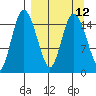 Egegik River Entrance tide chart for Monday, September 12, 2022