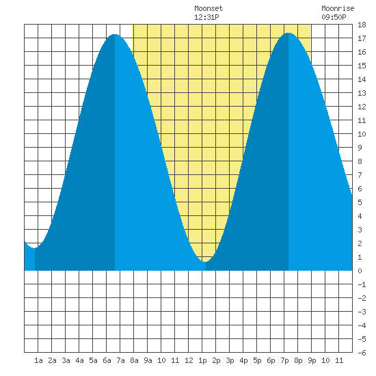 Egegik River Entrance tide chart for Tuesday, September 13, 2022