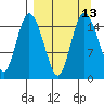 Egegik River Entrance tide chart for Tuesday, September 13, 2022