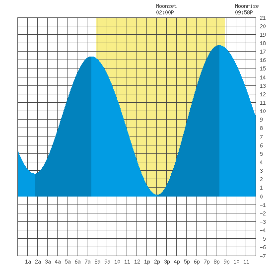Egegik River Entrance tide chart for Wednesday, September 14, 2022