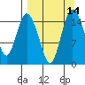 Egegik River Entrance tide chart for Wednesday, September 14, 2022