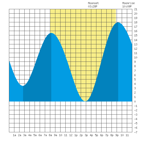 Egegik River Entrance tide chart for Thursday, September 15, 2022