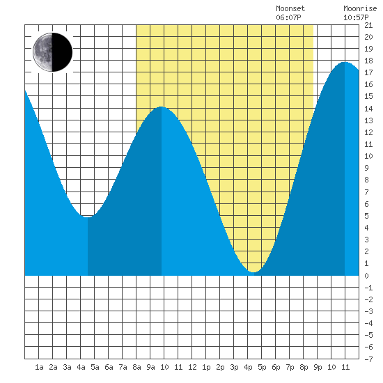 Egegik River Entrance tide chart for Saturday, September 17, 2022
