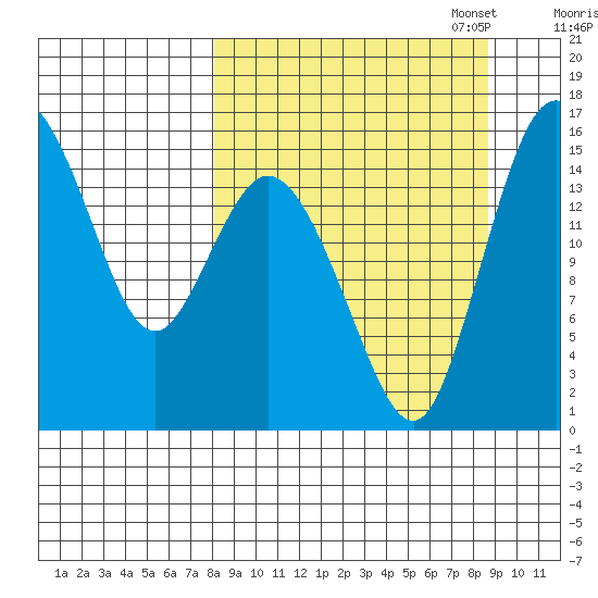 Egegik River Entrance tide chart for Sunday, September 18, 2022