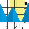 Egegik River Entrance tide chart for Sunday, September 18, 2022
