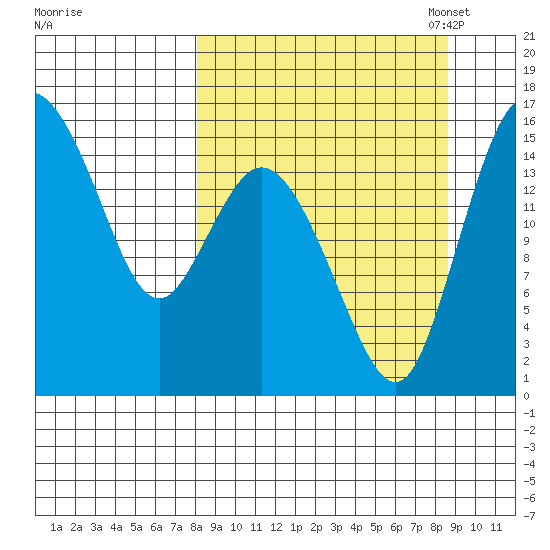 Egegik River Entrance tide chart for Monday, September 19, 2022