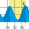 Egegik River Entrance tide chart for Thursday, September 1, 2022