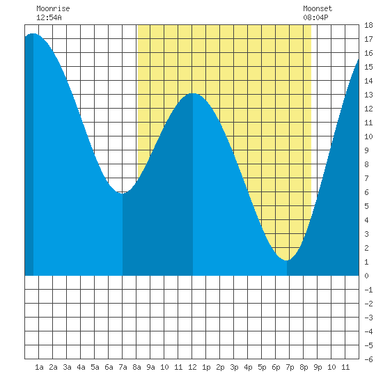 Egegik River Entrance tide chart for Tuesday, September 20, 2022
