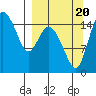 Egegik River Entrance tide chart for Tuesday, September 20, 2022