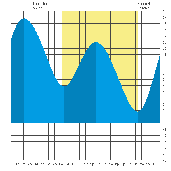 Egegik River Entrance tide chart for Thursday, September 22, 2022