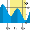 Egegik River Entrance tide chart for Thursday, September 22, 2022