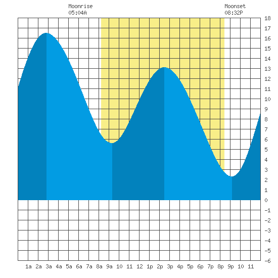 Egegik River Entrance tide chart for Friday, September 23, 2022