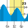 Egegik River Entrance tide chart for Friday, September 23, 2022