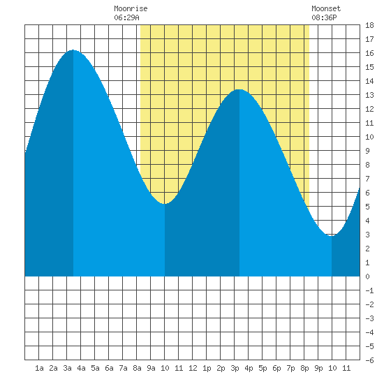 Egegik River Entrance tide chart for Saturday, September 24, 2022