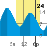 Egegik River Entrance tide chart for Saturday, September 24, 2022