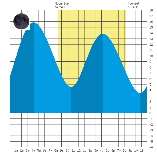 Egegik River Entrance tide chart for Sunday, September 25, 2022