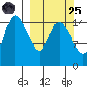 Egegik River Entrance tide chart for Sunday, September 25, 2022