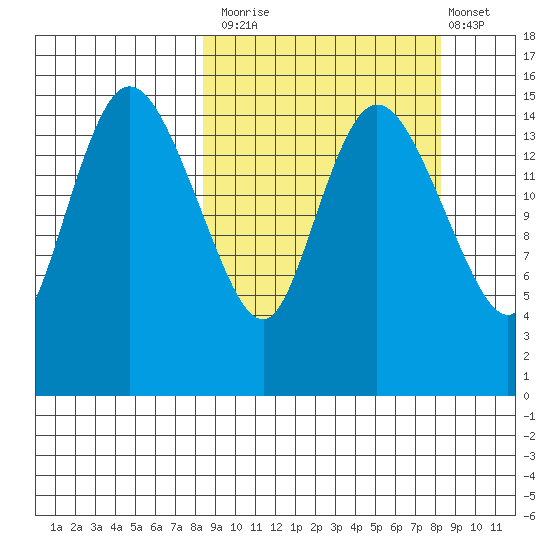 Egegik River Entrance tide chart for Monday, September 26, 2022