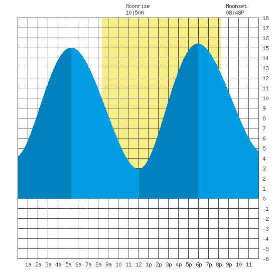Egegik River Entrance tide chart for Tuesday, September 27, 2022