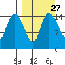 Egegik River Entrance tide chart for Tuesday, September 27, 2022