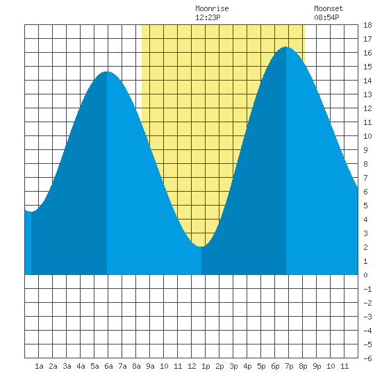 Egegik River Entrance tide chart for Wednesday, September 28, 2022