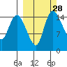 Egegik River Entrance tide chart for Wednesday, September 28, 2022