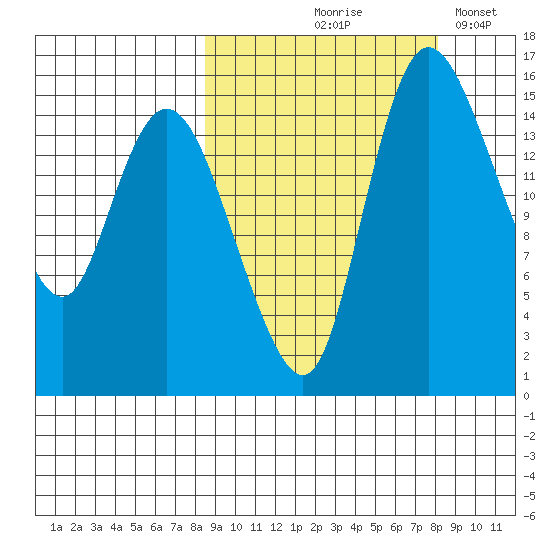 Egegik River Entrance tide chart for Thursday, September 29, 2022