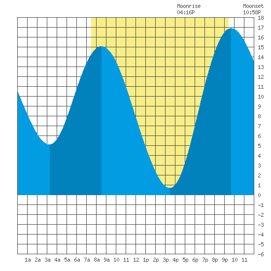Egegik River Entrance tide chart for Friday, September 2, 2022