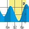 Egegik River Entrance tide chart for Friday, September 2, 2022