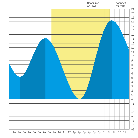 Egegik River Entrance tide chart for Friday, September 30, 2022