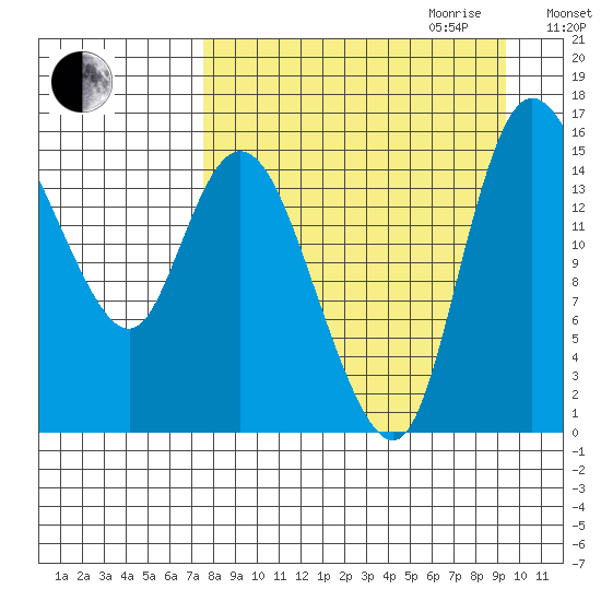 Egegik River Entrance tide chart for Saturday, September 3, 2022