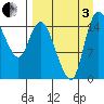Egegik River Entrance tide chart for Saturday, September 3, 2022