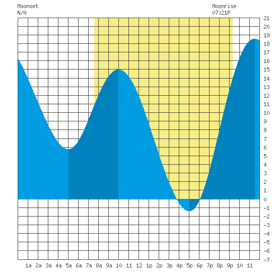 Egegik River Entrance tide chart for Sunday, September 4, 2022