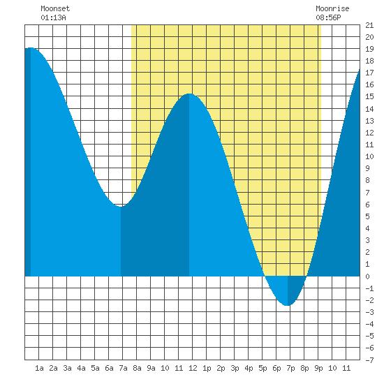 Egegik River Entrance tide chart for Tuesday, September 6, 2022