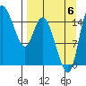 Egegik River Entrance tide chart for Tuesday, September 6, 2022