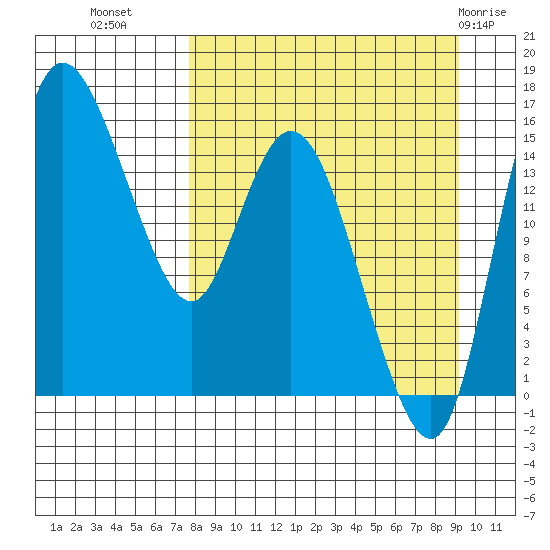 Egegik River Entrance tide chart for Wednesday, September 7, 2022