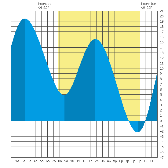 Egegik River Entrance tide chart for Thursday, September 8, 2022
