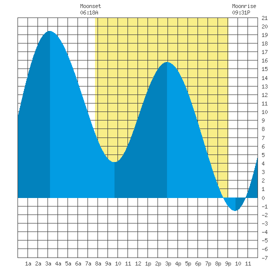 Egegik River Entrance tide chart for Friday, September 9, 2022
