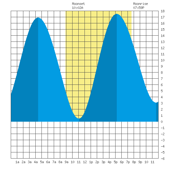 Egegik River Entrance tide chart for Monday, October 10, 2022
