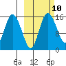 Egegik River Entrance tide chart for Monday, October 10, 2022