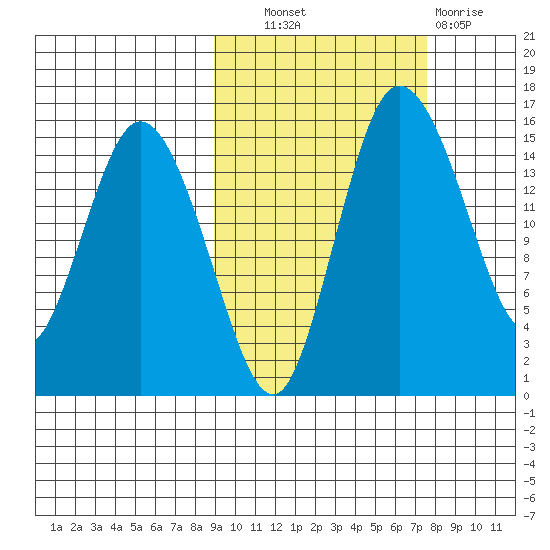 Egegik River Entrance tide chart for Tuesday, October 11, 2022