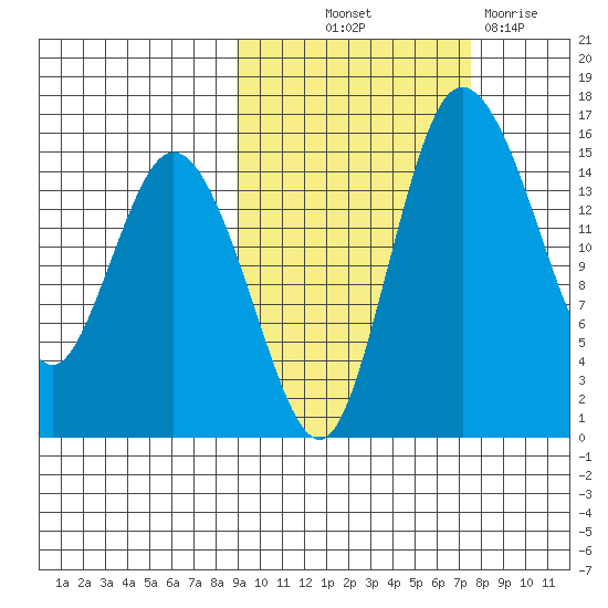 Egegik River Entrance tide chart for Wednesday, October 12, 2022