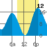 Egegik River Entrance tide chart for Wednesday, October 12, 2022