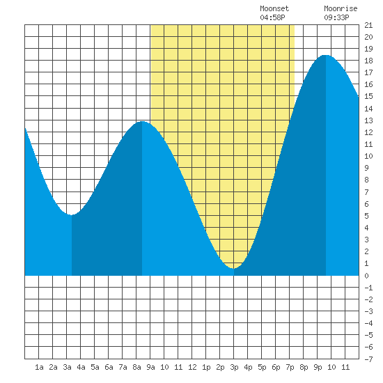 Egegik River Entrance tide chart for Saturday, October 15, 2022
